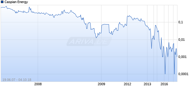 Caspian Energy Chart