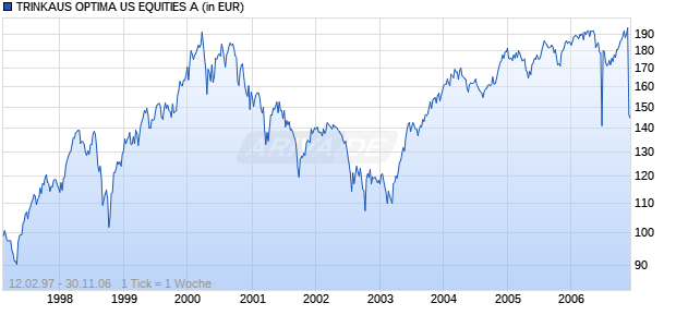 TRINKAUS OPTIMA US EQUITIES A Chart