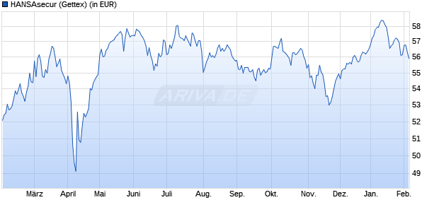Performance des HANSAsecur (WKN 847902, ISIN DE0008479023)