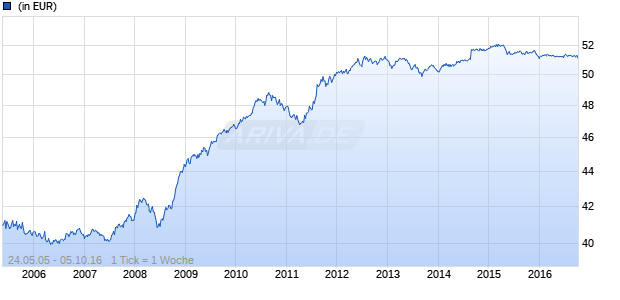 Deka Bund + S Finanz: 3-7 TF Chart