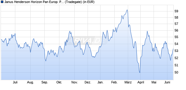 Performance des Janus Henderson Horizon Pan Europ. Property Equities A2 EUR (WKN 989232, ISIN LU0088927925)