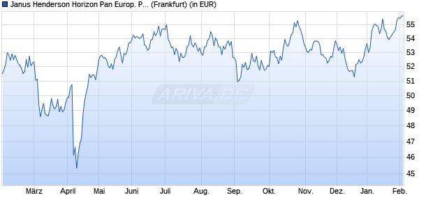 Performance des Janus Henderson Horizon Pan Europ. Property Equities A2 EUR (WKN 989232, ISIN LU0088927925)