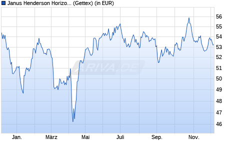 Performance des Janus Henderson Horizon Pan Europ. Property Equities A2 EUR (WKN 989232, ISIN LU0088927925)