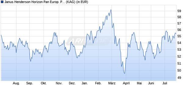 Performance des Janus Henderson Horizon Pan Europ. Property Equities A2 EUR (WKN 989232, ISIN LU0088927925)