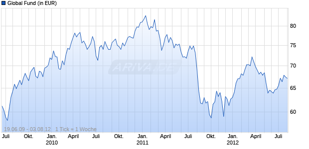 Global Fund Chart