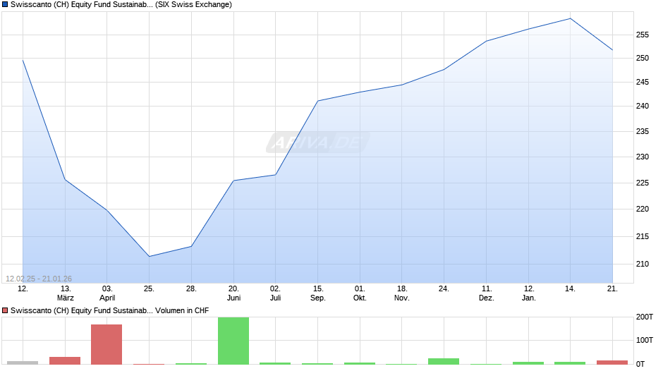 Swisscanto (CH) Equity Fund Sustainable AA Chart