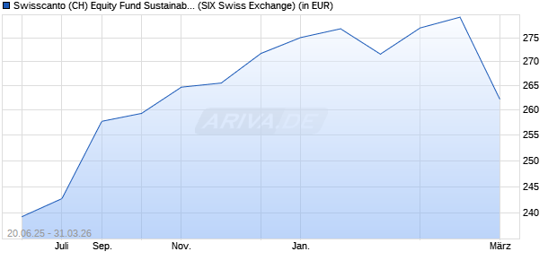 Performance des Swisscanto (CH) Equity Fund Sustainable AA (WKN 921135, ISIN CH0009074300)