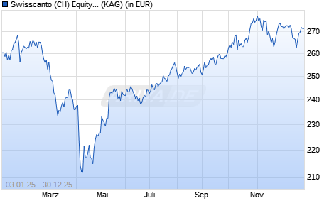 Performance des Swisscanto (CH) Equity Fund Sustainable AA (WKN 921135, ISIN CH0009074300)