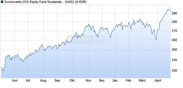 Performance des Swisscanto (CH) Equity Fund Sustainable AA (WKN 921135, ISIN CH0009074300)