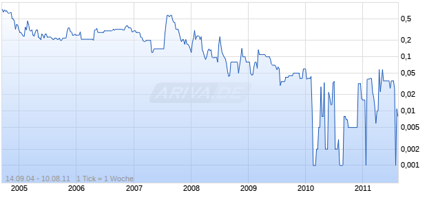 MONTANA MINING CORP Chart
