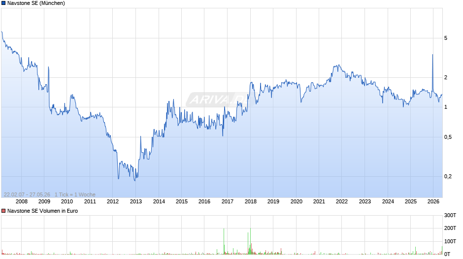 Navstone Chart
