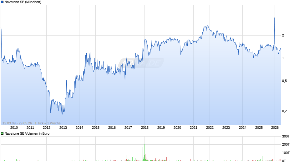 Navstone Chart