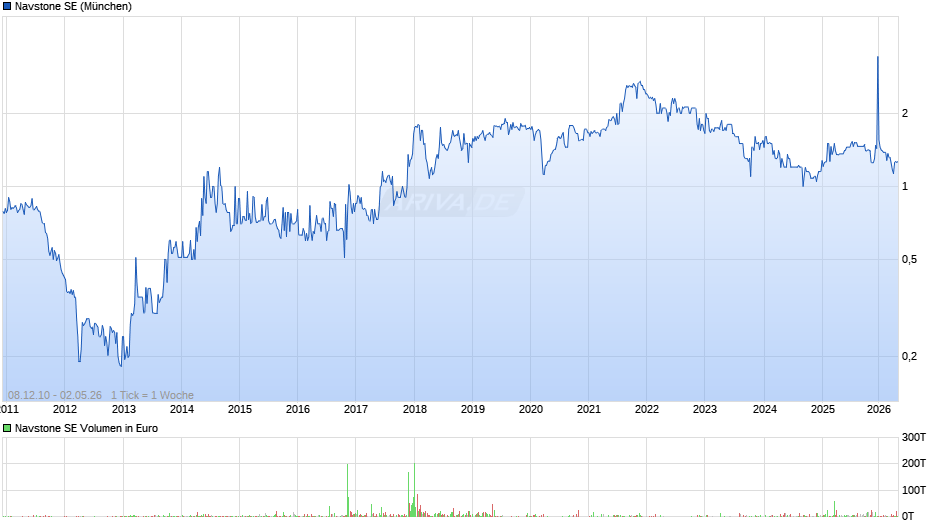 Navstone Chart