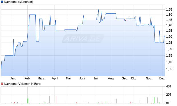 Navstone Aktie Chart