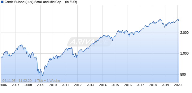 Credit Suisse (Lux) Small and Mid Cap Germany Equity Fund B EUR Chart