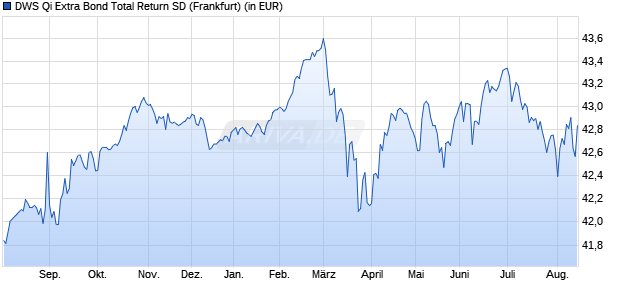 Performance des DWS Qi Extra Bond Total Return SD (WKN 978802, ISIN DE0009788026)