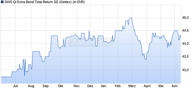 Performance des DWS Qi Extra Bond Total Return SD (WKN 978802, ISIN DE0009788026)