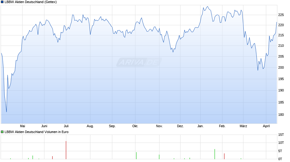 LBBW Aktien Deutschland Chart