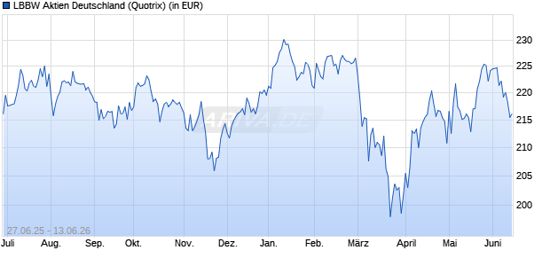 Performance des LBBW Aktien Deutschland (WKN 848465, ISIN DE0008484650)