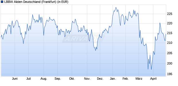 Performance des LBBW Aktien Deutschland (WKN 848465, ISIN DE0008484650)