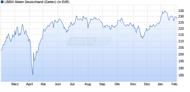 Performance des LBBW Aktien Deutschland (WKN 848465, ISIN DE0008484650)