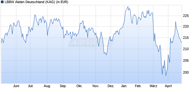 Performance des LBBW Aktien Deutschland (WKN 848465, ISIN DE0008484650)