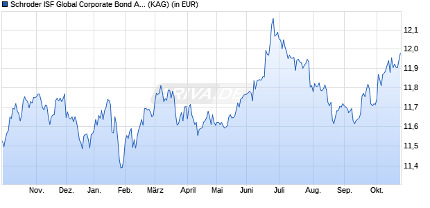 Performance des Schroder ISF Global Corporate Bond A Acc (WKN 933390, ISIN LU0106258311)