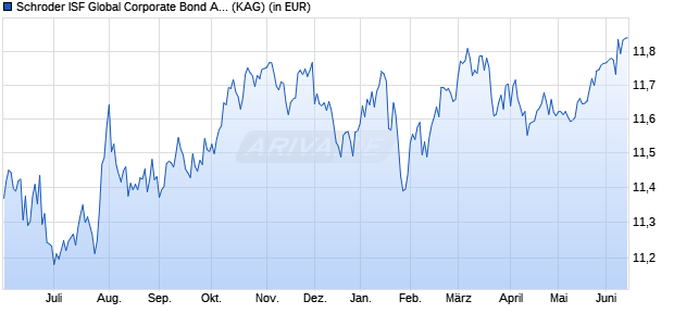 Performance des Schroder ISF Global Corporate Bond A Acc (WKN 933390, ISIN LU0106258311)