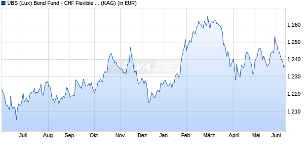 Performance des UBS (Lux) Bond Fund - CHF Flexible P-dist (WKN 971567, ISIN LU0010001286)