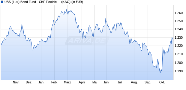 Performance des UBS (Lux) Bond Fund - CHF Flexible P-dist (WKN 971567, ISIN LU0010001286)