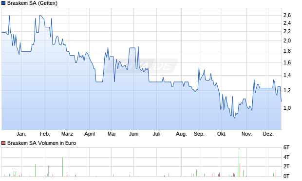 Braskem Aktie Chart