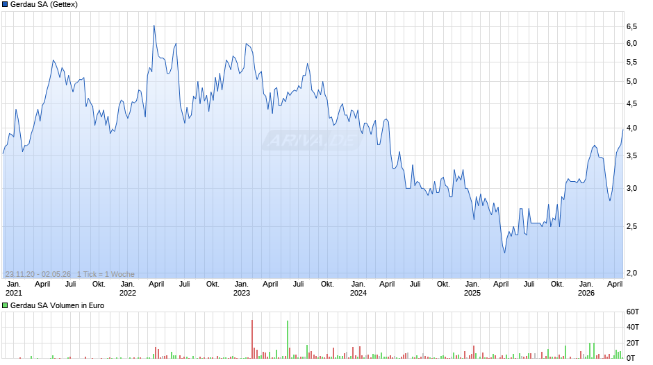 Gerdau Chart