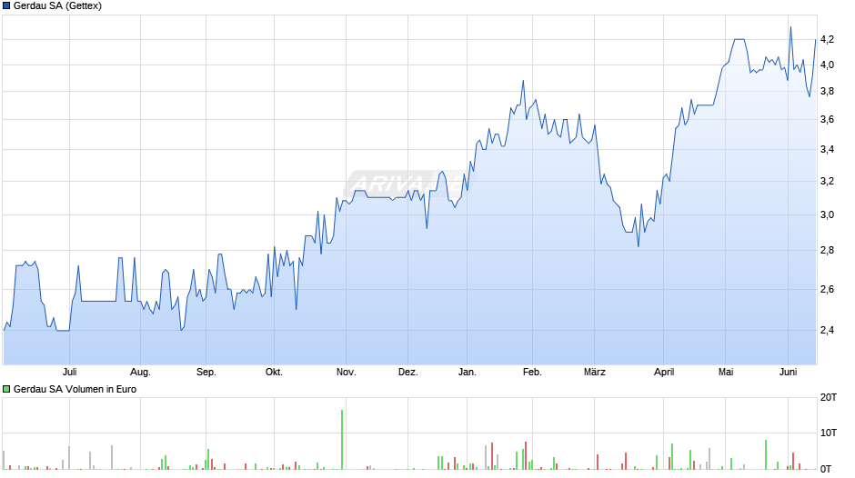 Gerdau Chart