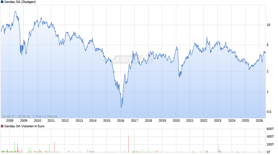 Gerdau Chart