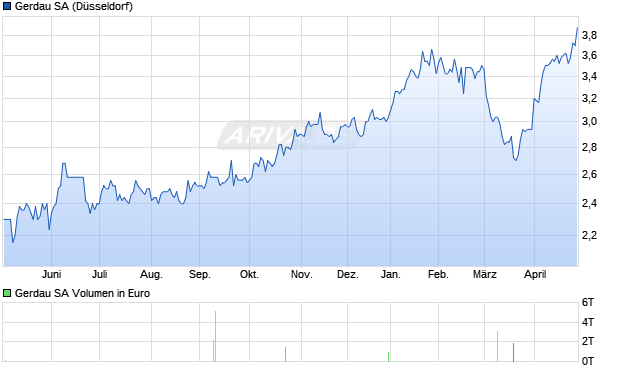 Gerdau Aktie Chart