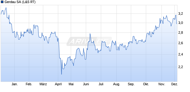Gerdau Aktie Chart