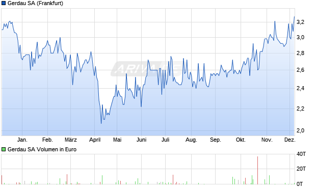 Gerdau Aktie Chart
