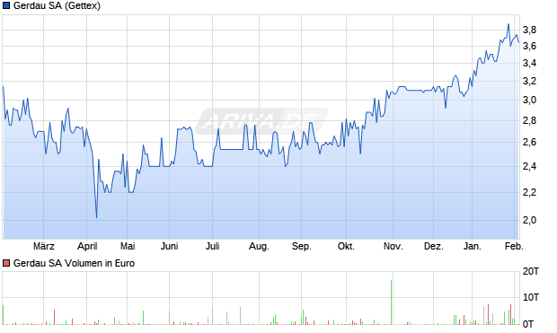 Gerdau Aktie Chart