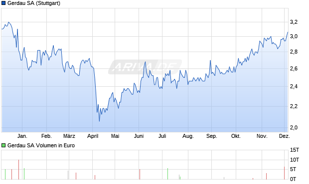 Gerdau Aktie Chart