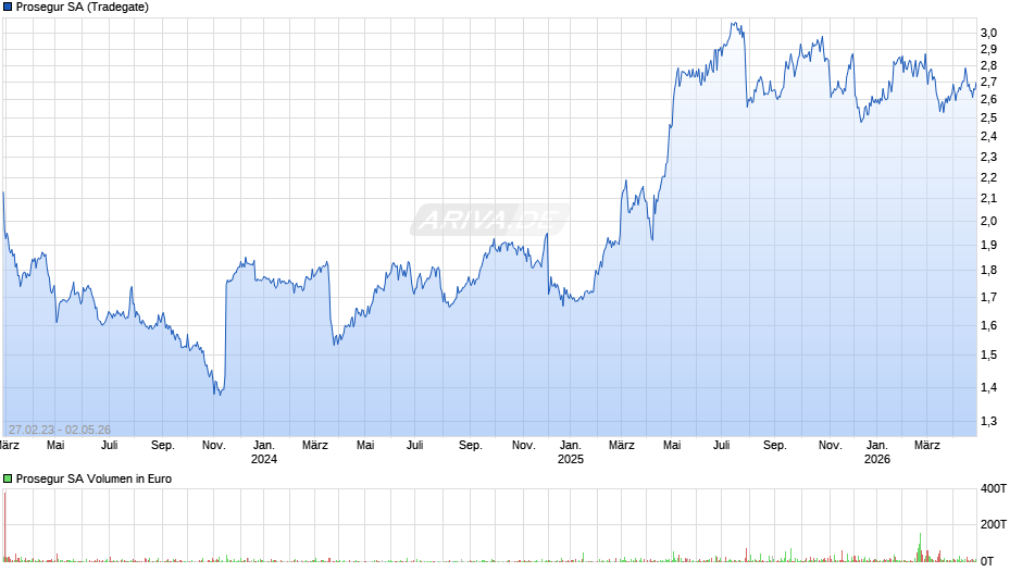 Prosegur Chart