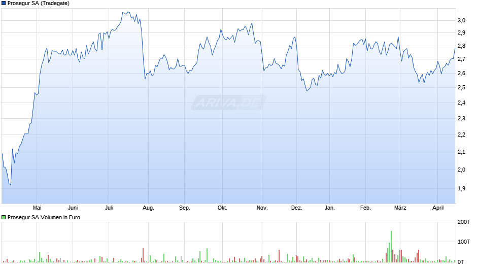 Prosegur Chart