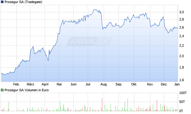 Prosegur Aktie Chart