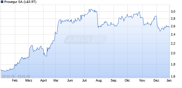 Prosegur Aktie Chart