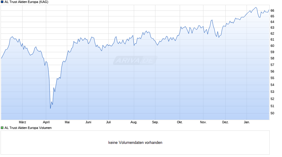 AL Trust Aktien Europa Chart