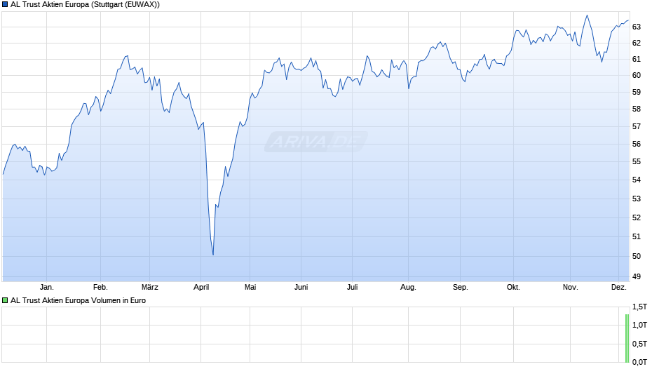 AL Trust Aktien Europa Chart
