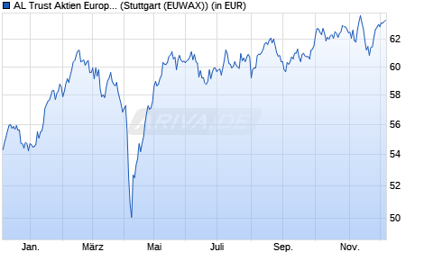 Performance des AL Trust Aktien Europa (WKN 847176, ISIN DE0008471764)