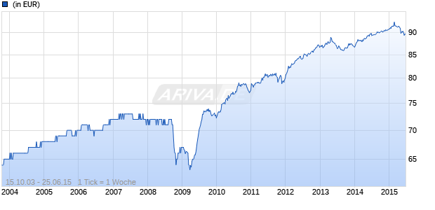 Adireth AT (EUR) Chart