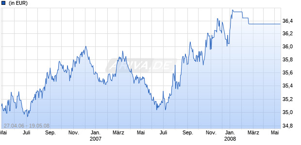 VICTORIA RENT COMINVEST Chart