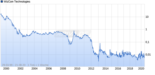 WizCom Technologies Chart