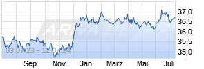 Morgan Stanley INVF Global Bond Fund (USD) A Chart